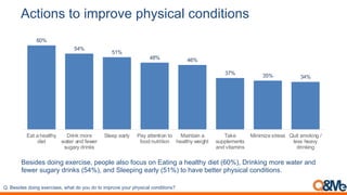 :%2&-/'(2-(&.6$-,#(6*9'&%+8(%-/;&2&-/'
Q. Besides doing exercises, what do you do to improve your physical conditions?
60%
54%
51%
48% 46%
37% 35% 34%
Eat a healthy
diet
Drink more
water and fewer
sugary drinks
Sleep early Pay attention to
food nutrition
Maintain a
healthy weight
Take
supplements
and vitamins
Minimize stress Quit smoking /
less heavy
drinking
Besides doing exercise, people also focus on Eating a healthy diet (60%), Drinking more water and
fewer sugary drinks (54%), and Sleeping early (51%) to have better physical conditions.
 