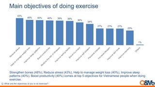 <+&/(-)=#%2&,#'(-5(;-&/0(#"#$%&'#
Q. What are the objectives of you to do exercise?
43%
40% 40% 40% 39% 39%
36%
34%
27% 27% 27%
23%
1%
R
e
d
u
c
e
s
t
r
e
s
s
H
e
l
p
t
o
m
a
n
a
g
e
w
e
i
g
h
t
l
o
s
s
I
m
p
r
o
v
e
s
l
e
e
p
p
a
t
t
e
r
n
s
B
o
o
s
t
p
r
o
d
u
c
t
i
v
i
t
y
R
e
d
u
c
e
t
h
e
r
i
s
k
o
f
i
l
l
n
e
s
s
e
s
I
m
p
r
o
v
e
e
a
t
i
n
g
h
a
b
i
t
s
B
o
o
s
t
m
y
m
o
o
d
I
m
p
r
o
v
e
s
e
l
f
e
s
t
e
e
m
P
e
r
s
o
n
a
l
i
n
t
e
r
e
s
t
I
n
c
r
e
a
s
e
l
i
f
e
s
p
a
n
I
m
p
r
o
v
e
s
k
i
n
t
o
n
e
I
m
p
r
o
v
e
m
e
m
o
r
y
O
t
h
e
r
s
Strengthen bones (48%), Reduce stress (43%), Help to manage weight loss (40%), Improve sleep
patterns (40%), Boost productivity (40%) comes at top 5 objectives for Vietnamese people when doing
exercise.
 