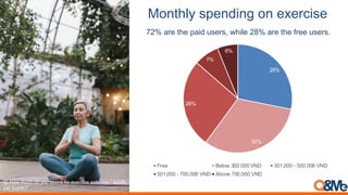 Q. How much do you spend for exercise activities / sports
per month?
72% are the paid users, while 28% are the free users.
<-/2*89('6#/;&/0(-/(#"#$%&'#
28%
32%
26%
7%
6%
Free Below 300,000 VND 301,000 - 500,000 VND
501,000 - 700,000 VND Above 700,000 VND
 