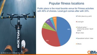 &-.('$/%0#1*2""%'-+$1#-*"
46%
33%
7%
6%
3%
4%
Public place (e.g. park)
Local gym
Cultural center /
Community center / Sport
center
Gym chain
Specialized school / class
Others
Public place is the most favorite venue for Fitness activities
with 46% of choices. Local gym comes after with 33%.
Q. Where do you do Fitness the most?
 