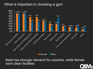 What is important in choosing a gym
71% 69%
56% 56%
42%
31% 29%
21%
17% 15%
8%
70% 72%
36% 38% 36%
20%
54%
14% 16% 18%
14%
0%
10%
20%
30%
40%
50%
60%
70%
80%
Female Male
Male has stronger demand for coaches, while female
want clean facilities
 