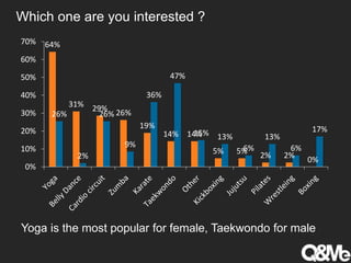Which one are you interested ?
64%
31% 29% 26%
19%
14% 14%
5% 5% 2% 2% 0%
26%
2%
26%
9%
36%
47%
15% 13%
6%
13%
6%
17%
0%
10%
20%
30%
40%
50%
60%
70%
Yoga is the most popular for female, Taekwondo for male
 
