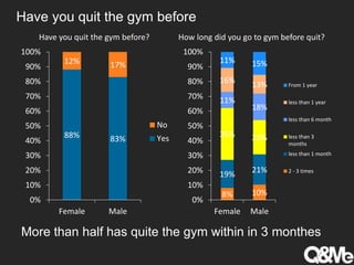 Have you quit the gym before
88% 83%
12% 17%
0%
10%
20%
30%
40%
50%
60%
70%
80%
90%
100%
Female Male
No
Yes
8% 10%
19%
21%
35% 23%
11%
18%
16% 13%
11% 15%
0%
10%
20%
30%
40%
50%
60%
70%
80%
90%
100%
Female Male
From 1 year
less than 1 year
less than 6 month
less than 3
months
less than 1 month
2 - 3 times
More than half has quite the gym within in 3 monthes
Have you quit the gym before? How long did you go to gym before quit?
 