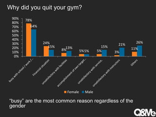 Why did you quit your gym?
78%
24%
8% 5% 5% 3%
11%
64%
15% 13%
5%
15%
21%
26%
0%
10%
20%
30%
40%
50%
60%
70%
80%
90%
Female Male
“busy” are the most common reason regardless of the
gender
 