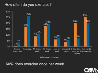 How often do you exercise?
1%
17%
9%
18%
6%
4%
20%
25%
3%
26%
11%
19%
8%
6%
7%
20%
Several
times a day
Every day 4-5 times a
week
2-3 times a
week
once per
week
once per 2-3
weeks
Less than
oncer per 2-
3 weeks
I do not do
any exercise
0%
5%
10%
15%
20%
25%
30%
Female Male
60% does exercise once per week
 
