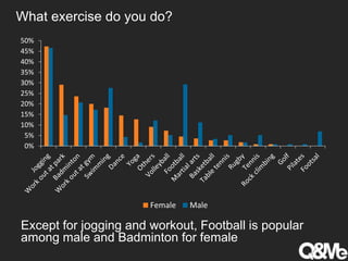 What exercise do you do?
0%
5%
10%
15%
20%
25%
30%
35%
40%
45%
50%
Female Male
Except for jogging and workout, Football is popular
among male and Badminton for female
 