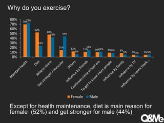 Why do you exercise?
70%
52%
48%
15% 12% 11% 10% 9% 8%
5% 5%
72%
24%
42% 44%
6%
16%
11% 9%
5% 3% 5%
0%
10%
20%
30%
40%
50%
60%
70%
80%
Female Male
Except for health maintenance, diet is main reason for
female (52%) and get stronger for male (44%)
 