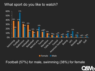 What sport do you like to watch?
38% 37%
31% 29%
16% 15% 13%
10%
6% 5% 3% 3% 3% 2% 1% 1%
20%
57%
24%
13%
8%
24%
14%
4% 4%
7%
4%
10%
15%
7%
2% 3%
0%
10%
20%
30%
40%
50%
60%
Female Male
Football (57%) for male, swimming (38%) for female
 