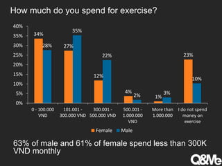 How much do you spend for exercise?
34%
27%
12%
4%
1%
23%
28%
35%
22%
2% 3%
10%
0%
5%
10%
15%
20%
25%
30%
35%
40%
0 - 100.000
VND
101.001 -
300.000 VND
300.001 -
500.000 VND
500.001 -
1.000.000
VND
More than
1.000.000
I do not spend
money on
exercise
Female Male
63% of male and 61% of female spend less than 300K
VND monthly
 