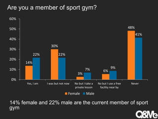 Are you a member of sport gym?
14%
30%
3%
6%
48%
22% 22%
7% 9%
41%
0%
10%
20%
30%
40%
50%
60%
Yes, I am I was but not now No but I take a
private lesson
No but I use a free
facility near by
Never
Female Male
14% female and 22% male are the current member of sport
gym
 