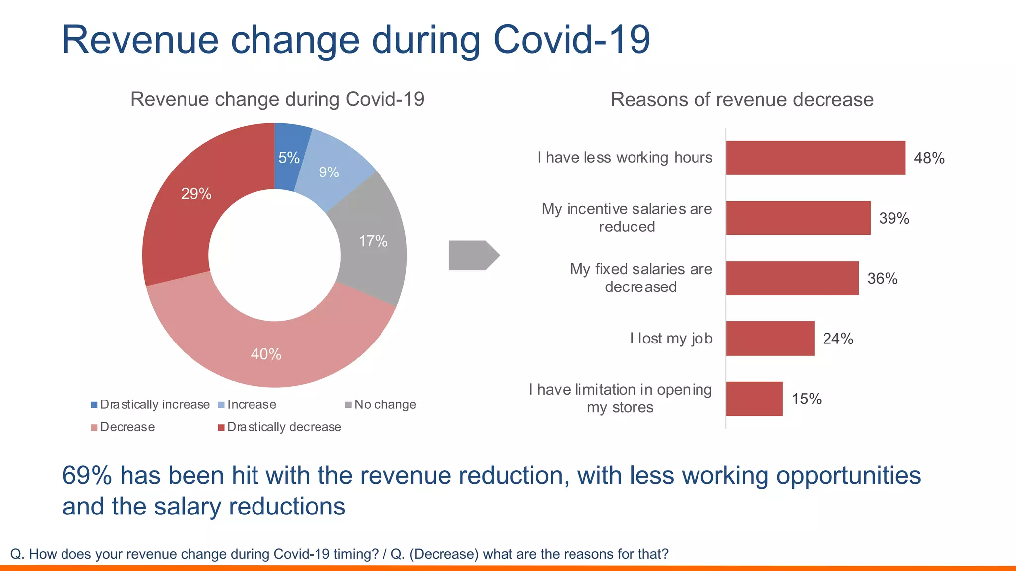 5#"#*1#.(3,*4#.21$%*4.6)"%2789
CBH ,&- ;##% ,"$ 1"$, $,# *#)#%<# *#0<+$"(%= 1"$, .#-- 1(*/"%4 (22(*$<%"$"#-
&%0 $,# -&.&*3 *#0<+$"(%-
15%
24%
36%
39%
48%
I have limitation in opening
my stores
I lost my job
My fixed salaries are
decreased
My incentive salaries are
reduced
I have less working hours
Reasons of revenue decrease
5%
9%
17%
40%
29%
Revenue change during Covid-19
Drastically increase Increase No change
Decrease Drastically decrease
!"#$%&#'%()#*%+,#,(-(.+(#/01.2(#'+,3.2#4%-3'567#8393.2:#;#!"#<=(/,(1)(>#&018#1,(#80(#,(1)%.)#?%,#8018:
 