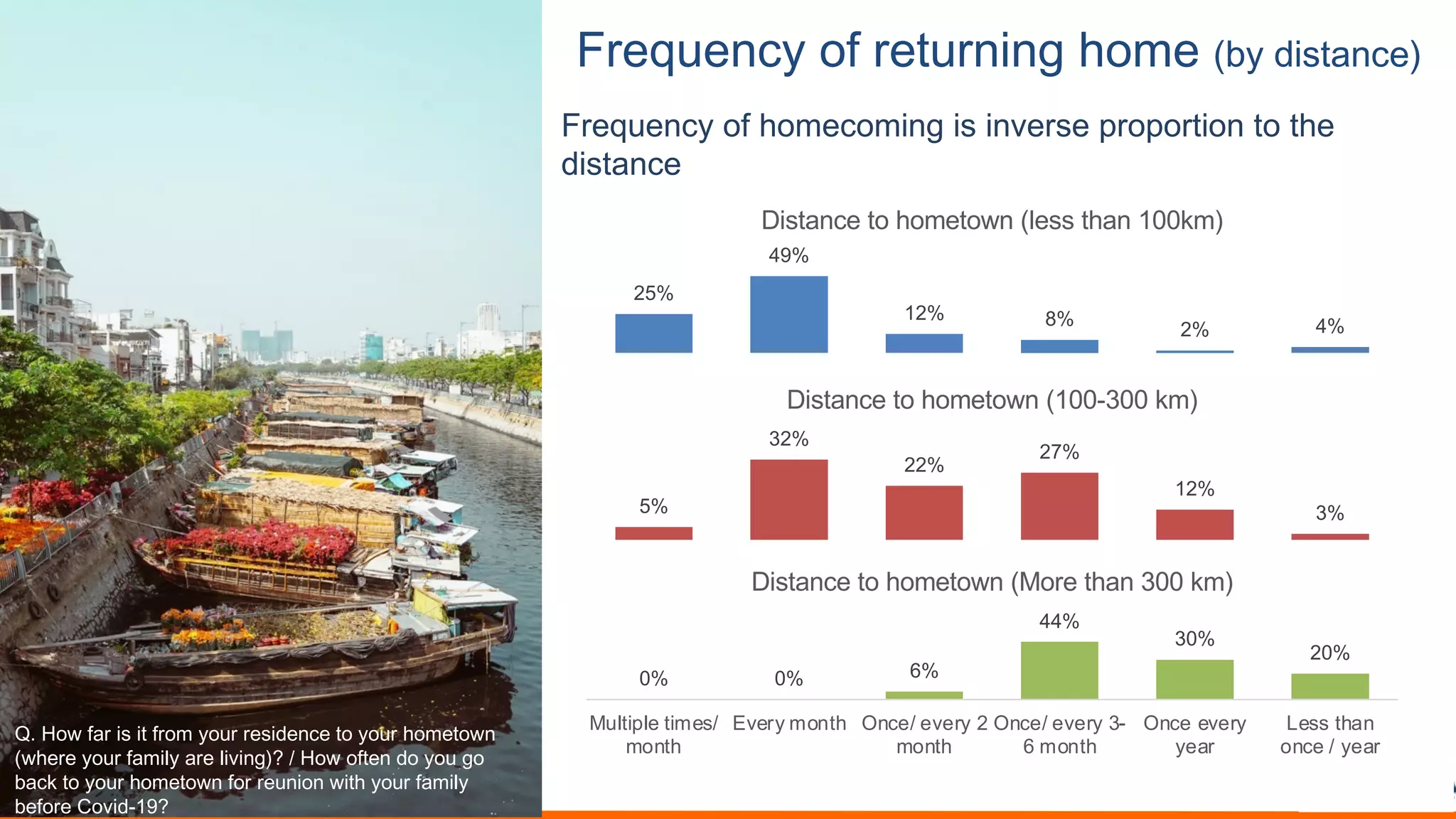 :.#;7#%+<4,=4.#$7.%"%>4?,'#4I;350"-$&%+#J
25%
49%
12% 8%
2% 4%
Distance to hometown (less than 100km)
Frequency of homecoming is inverse proportion to the
distance
5%
32%
22%
27%
12%
3%
Distance to hometown (100-300 km)
0% 0% 6%
44%
30%
20%
Multiple times/
month
Every month Once/ every 2
month
Once/ every 3-
6 month
Once every
year
Less than
once / year
Distance to hometown (More than 300 km)
!"#$%&#?1,#3)#38#?,%9#*%+,#,()3'(./(#8%#*%+,#0%9(8%&.#
<&0(,(#*%+,#?193@*#1,(#@3-3.2>: ; $%&#%?8(.#'%#*%+#2%#
A1/B#8%#*%+,#0%9(8%&.#?%,#,(+.3%.#&380#*%+,#?193@*#
A(?%,(#4%-3'567:
 