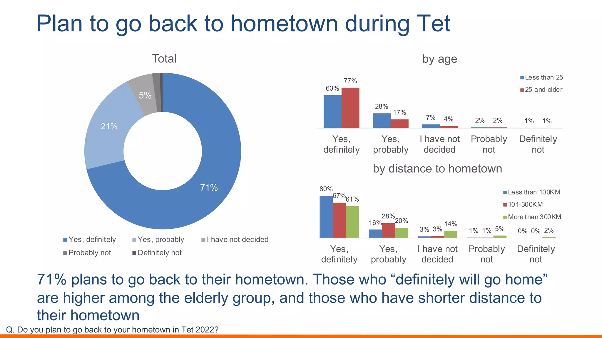 C-,*.0).4).D,(E.0).3)+#0)&*.21$%*4.@#0
K>H 2.&%- $( 4( ;&+/ $( $,#"* ,('#$(1%9 :,(-#51,(570#6"%"$#.351"..54(5,('#85
&*#5,"4,#*5&'(%45$,#5#.0#*.354*(<2=5&%05$,(-#51,(5,&)#5-,(*$#*50"-$&%+#5$(5
$,#"*5,('#$(1%
63%
28%
7% 2% 1%
77%
17%
4% 2% 1%
Yes,
definitely
Yes,
probably
I have not
decided
Probably
not
Definitely
not
by age
Less than 25
25 and older
71%
21%
5%
Total
Yes, definitely Yes, probably I have not decided
Probably not Definitely not
!"#=%#*%+#N@1.#8%#2%#A1/B#8%#*%+,#0%9(8%&.#3.#R(8#DIDD:
80%
16%
3% 1% 0%
67%
28%
3% 1% 0%
61%
20% 14%
5% 2%
Yes,
definitely
Yes,
probably
I have not
decided
Probably
not
Definitely
not
by distance to hometown
Less than 100KM
101-300KM
More than 300KM
 
