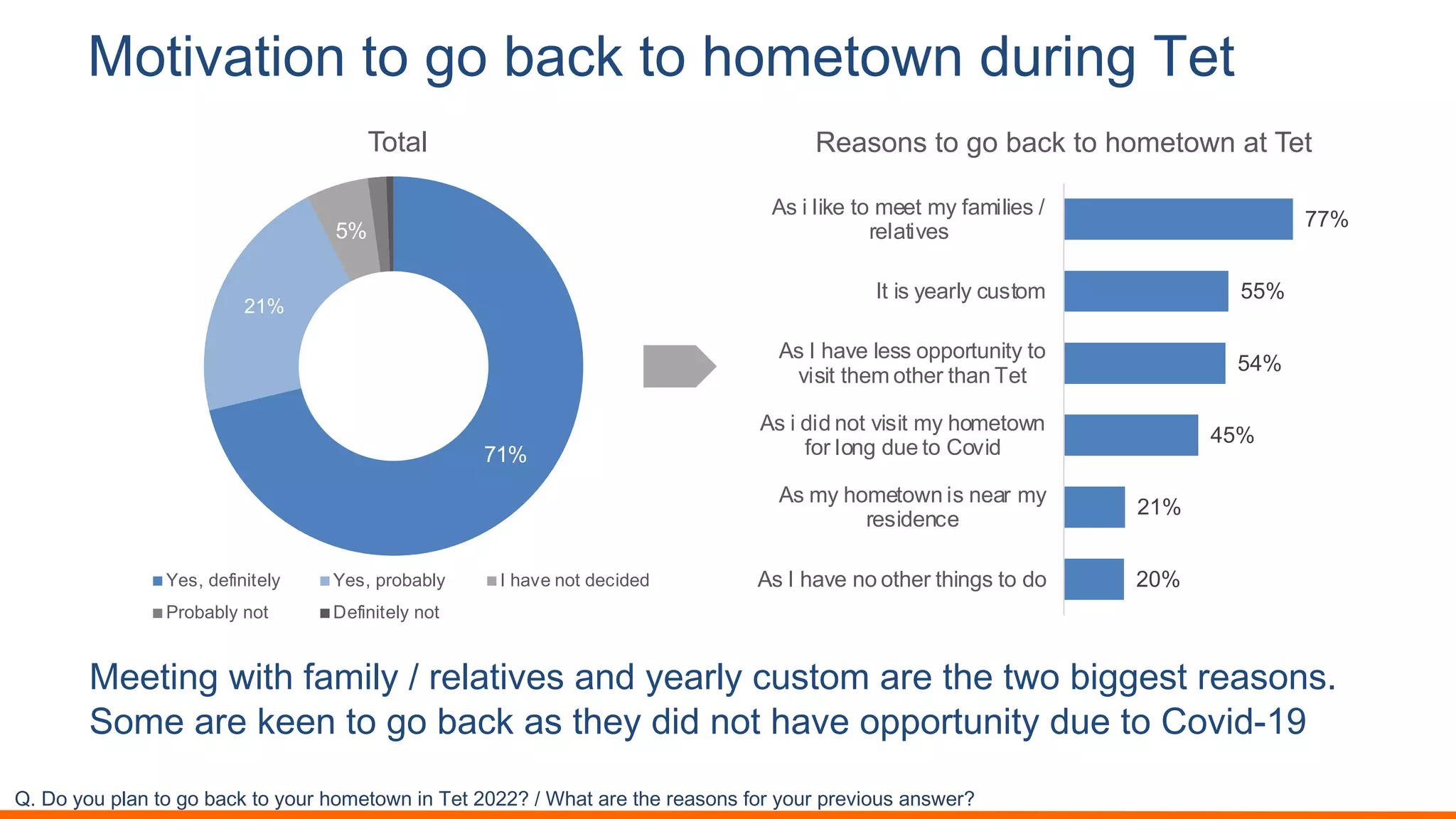 F)0%",0%)*.0).4).D,(E.0).3)+#0)&*.21$%*4.@#0
L##$"%4 1"$, 6&'".3 M *#.&$")#- &%0 3#&*.3 +<-$(' &*# $,# $1( ;"44#-$ *#&-(%-9
N('# &*# /##% $( 4( ;&+/ &- $,#3 0"0 %($ ,&)# (22(*$<%"$3 0<#5$(5O()"0@>B
71%
21%
5%
Total
Yes, definitely Yes, probably I have not decided
Probably not Definitely not
!"#=%#*%+#N@1.#8%#2%#A1/B#8%#*%+,#0%9(8%&.#3.#R(8#DIDD:#;#S018#1,(#80(#,(1)%.)#?%,#*%+,#N,(-3%+)#1.)&(,:
20%
21%
45%
54%
55%
77%
As I have no other things to do
As my hometown is near my
residence
As i did not visit my hometown
for long due to Covid
As I have less opportunity to
visit them other than Tet
It is yearly custom
As i like to meet my families /
relatives
Reasons to go back to hometown at Tet
 