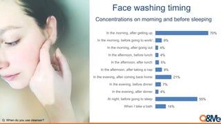 Face washing timing
Concentrations on morning and before sleeping
Q. When do you use cleanser?
14%
55%
4%
7%
21%
9%
5%
4%
...