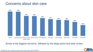 Concerns about skin care
53% 53%
44% 43%
39%
37%
35% 34%
30%
24%
Acne Large pores Dark circles
under eyes
Acne scars Anti-...