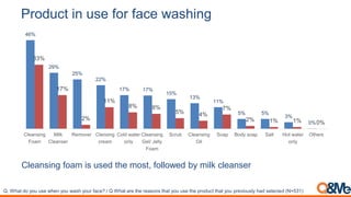 Product in use for face washing
Cleansing foam is used the most, followed by milk cleanser
46%
29%
25%
22%
17% 17%
15%
13%...