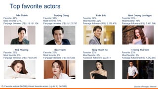 '()*+,"($%-#*,.-($/
Trấn Thành
Favorite: 42%
Most favorite: 27%
Fanpage followers (FB): 18,131,104
Nhã Phương
Favorite: 25%
Most favorite: 6%
Fanpage followers (FB): 7,651,943
!"#$%&'()*+#%,*'(-#./01234#5#6'-*#7%&'()*+#%,*'(-#.89#*'#:#4#./01234
Trường Giang
Favorite: 38%
Most favorite: 19%
Fanpage followers (FB): 5,122,797
Bảo Thanh
Favorite: 25%
Most favorite: 9%
Fanpage followers (FB): 857,655
Xuân Bắc
Favorite: 38%
Most favorite: 22%
Fanpage followers (FB): 2,175,476
Tăng Thanh Hà
Favorite: 23%
Most favorite: 6%
Facebook followers: 222,511
Ninh Dương Lan Ngọc
Favorite: 35%
Most favorite: 16%
Fanpage followers (FB): 5,497,596
Trương Thế Vinh
Favorite: 23%
Most favorite: 5%
Fanpage followers (FB): 1,242,950
Source of image: Internet
 