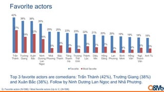 0,"($%-#*,.-($/
42%
38% 38%
35%
25% 25% 23% 23% 22% 21% 20% 20% 19% 19% 18% 18%
27%
19%
22%
16%
6%
9%
6%
5%
8% 7% 7%
3% 4% 4%
6% 5%
Trấn
Thành
Trường
Giang
Xuân
Bắc
Ninh
Dương
Lan
Ngọc
Nhã
Phương
Bảo
Thanh
Tăng
Thanh
Hà
Trương
Thế
Vinh
Thành
Lộc
Diệu
Nhi
Hồng
Đăng
Lan
Phương
Bình
Minh
Hồng
Vân
Ngô
Thanh
Vân
Anh Tú
Favorite Most favorite
9"0<B<:$6"-./*<$)/"-'<$-*<)"2*%.$1'C<9-D1<95E15<FG@HI(<9-JK17<L.$17<FBMHI<
$1%<N3O1<PQ)<FBMHI8<R"++"#<,&<!.15<SJT17<U$1<!7V)<$1%<!5W<X5JT178
!"#$%&'()*+#%,*'(-#./01234#5#6'-*#7%&'()*+#%,*'(-#.89#*'#:#4#./01234
 