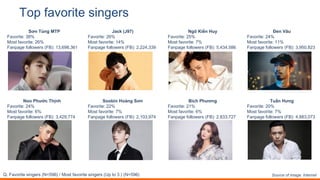 '()*+,"($%-#*/%12#$/
Sơn Tùng MTP
Favorite: 38%
Most favorite: 26%
Fanpage followers (FB): 13,698,361
Noo Phước Thịnh
Favorite: 24%
Most favorite: 6%
Fanpage followers (FB): 3,429,774
!"#$%&'()*+#-);<+(-#./01234#5#6'-*#7%&'()*+#-);<+(-#.89#*'#:#4#./01234
Jack (J97)
Favorite: 26%
Most favorite: 14%
Fanpage followers (FB): 2,224,339
Soobin Hoàng Sơn
Favorite: 22%
Most favorite: 7%
Fanpage followers (FB): 2,103,974
Ngô Kiến Huy
Favorite: 25%
Most favorite: 7%
Fanpage followers (FB): 5,434,586
Bích Phương
Favorite: 21%
Most favorite: 6%
Fanpage followers (FB): 2,833,727
Đen Vâu
Favorite: 24%
Most favorite: 11%
Fanpage followers (FB): 3,950,823
Tuấn Hưng
Favorite: 20%
Most favorite: 7%
Fanpage followers (FB): 4,883,073
Source of image: Internet
 