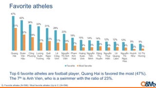 0,"($%-#*,-3#4#/
47%
42%
36%
33%
31%
28%
23%
18%
15% 14% 14% 12% 12% 12%
9% 9%
31%
22%
18%
11%
13%
11% 10%
7%
4% 5% 6% 4% 5% 4%
2% 3%
Quang
Hải
Đoàn
Văn
Hậu
Công
Phượng
Lương
Xuân
Trường
Quế
Ngọc
Hải
Lê
Công
Vinh
Nguyễn
Thị Ánh
Viên
Phạm
Kim
Huệ
Hoàng
Xuân
Vinh
Nguyễn
Tiến
Minh
Đặng
Thu
Huyền
Nguyễn
Thuý
Hiền
Lê
Quang
Liêm
Nguyễn
Thị
Ngọc
Hoa
Huỳnh
Như
Vũ Thị
Hương
Favorite Most favorite
9"0<=<:$6"-./*<$/5*+*'<$-*<:""/,$++<0+$&*-(<b3$17<`$.<.'<:$6"-*%</5*<2"'/<FGcHI8<
95*<c!" .'<d15<;.*1(<#5"<.'<$<'#.22*-<#./5</5*<-$/."<":<@BH8
!"#$%&'()*+#%*=+>+-#./01234#5#6'-*#7%&'()*+#%*=+>+-#.89#*'#:#4#./01234
 