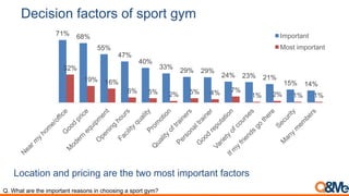 Decision factors of sport gym
Location and pricing are the two most important factors
Q. What are the important reasons in choosing a sport gym?
71% 68%
55%
47%
40%
33%
29% 29%
24% 23% 21%
15% 14%
32%
19% 16%
6% 5% 2% 5% 4% 7%
1% 2% 1% 1%
Important
Most important
 