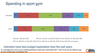 Spending in sport gym
Intenders have less budget expectation than the real users
Q. n average how much is your monthly spending on sport gym subscription fee? / How much are you willing to pay
for your monthly gym subscription fee?
5%
6%
20%
28%
29%
31%
20%
15%
13%
14%
13%
7%
Users
Intenders
Under 100.000 VND From 100.001 to 200.000 VND From 200.001 to 300.000 VND
From 300.001 to 400.000 VND From 400.001 to 500.000 VND From 500.001 and above
 
