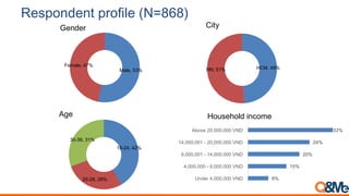 Respondent profile (N=868)
Gender
Male, 53%
Female, 47%
18-24, 42%
25-29, 28%
30-39, 31%
Age
HCM, 49%HN, 51%
City
Household income
8%
15%
20%
24%
33%
Under 4,000,000 VND
4,000,000 - 9,000,000 VND
9,000,001 - 14,000,000 VND
14,000,001 - 20,000,000 VND
Above 20,000,000 VND
 