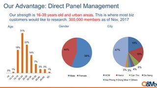 Our Advantage: Direct Panel Management
Our strength is 16-39 years old and urban areas. This is where most biz
customers would like to research. 300,000 members as of Nov, 2017
0%
1%
18%
31%
22%
14%
7%
3% 3%
1%
Age
19%
18%
6%
4%3%3%
47%
HCM Hanoi Can Tho Da Nang
Hai Phong Dong Nhai Others
56%
44%
Male Female
Gender City
 