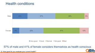 Health conditions
9%
20%
32%
37%
47%
38%
12%
5%
Female
Male
Very good Good Normal Not good Bad
57% of male and 41% of female considers themselves as health conscious
Q. How good do you evaluate your current health?
 