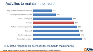 Activities to maintain the health
54% of the respondents exercises for the health maintenance
Q. Which actions below do you take in order to maintain/improve your health condition?
64%
61%
60%
58%
54%
51%
30%
24%
Refrain from smoking
Drink enough water
Sleep well
Refrain from drinking alcohols
Exercise
Follow a healthy diet
Go for periodical health checks
Taking health supplementary products
 