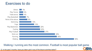 Exercises to do
Walking / running are the most common. Football is most popular ball game
Q. In the past 3 months, have you taken part in any of the leisure activities below?
58%
40%
38%
27%
22%
22%
16%
13%
8%
7%
4%
4%
3%
Walking
Running
Work out
Play Football
Cycling
Play Badminton
Yoga
Swimming
None of the above
Play Basketball
Table tennis
Play Tennis
Others
 
