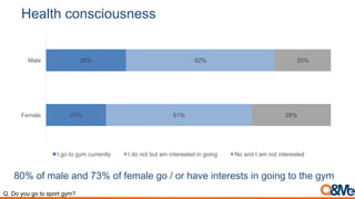 Health consciousness
21%
28%
51%
52%
28%
20%
Female
Male
I go to gym currently I do not but am interested in going No and I am not interested
80% of male and 73% of female go / or have interests in going to the gym
Q. Do you go to sport gym?
 