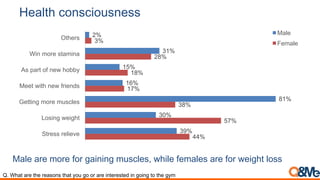 Health consciousness
Male are more for gaining muscles, while females are for weight loss
Q. What are the reasons that you go or are interested in going to the gym
44%
57%
38%
17%
18%
28%
3%
39%
30%
81%
16%
15%
31%
2%
Stress relieve
Losing weight
Getting more muscles
Meet with new friends
As part of new hobby
Win more stamina
Others
Male
Female
 