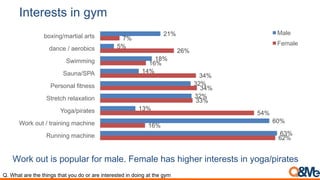 Interests in gym
Work out is popular for male. Female has higher interests in yoga/pirates
Q. What are the things that you do or are interested in doing at the gym
62%
16%
54%
33%
34%
34%
16%
26%
7%
63%
60%
13%
32%
32%
14%
18%
5%
21%
Running machine
Work out / training machine
Yoga/pirates
Stretch relaxation
Personal fitness
Sauna/SPA
Swimming
dance / aerobics
boxing/martial arts
Male
Female
 
