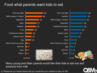 Food what parents want kids to eat
Many young and elder parents would like their kids to eat rice and
products from milk
Q. Please list up 3 foods/ dishes that you would like your children to take, N=194
3
4
5
6
14
15
16
20
26
27
33
40
43
Others
Soup
Banh Mi
Other food from wheat
Egg
Sweet/ snack
Traditional noodles
Fruit
Seafood
Meat
Vegetable
Milk/ yougurt / cheese
Rice/ porridge
24-30
4
6
7
8
9
15
17
22
26
26
31
33
34
Others
Banh Mi
Egg
Other food from wheat
Soup
Fruit
Sweet/ snack
Meat
Traditional noodles
Vegetable
Milk/ yougurt / cheese
Seafood
Rice/ porridge
31-45
 