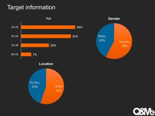Target information
Female,
58%
Male,
42%
Gender
HCM,
55%
Ha Noi,
45%
Location
7%
20%
35%
38%
40-45
35-39
30-34
24-29
Age
 