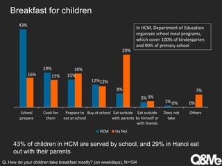 Breakfast for children
43% of children in HCM are served by school, and 29% in Hanoi eat
out with their parents
Q. How do your children take breakfast mostly? (on weekdays), N=194
43%
19%
15%
12%
8%
3%
1% 0%
16% 15%
18%
12%
29%
3%
0%
7%
School
prepare
Cook for
them
Prepare to
eat at school
Buy at school Eat outside
with parents
Eat outside
by himself or
with friends
Does not
take
Others
HCM Ha Noi
In HCM, Department of Education
organizes school meal programs,
which cover 100% of kindergarten
and 90% of primary school
 