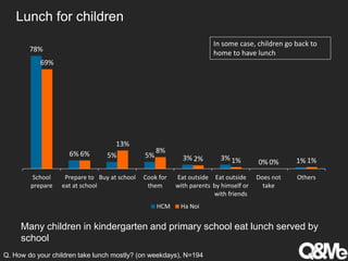 Lunch for children
Many children in kindergarten and primary school eat lunch served by
school
Q. How do your children take lunch mostly? (on weekdays), N=194
78%
6% 5% 5% 3% 3%
0% 1%
69%
6%
13%
8%
2% 1% 0% 1%
School
prepare
Prepare to
eat at school
Buy at school Cook for
them
Eat outside
with parents
Eat outside
by himself or
with friends
Does not
take
Others
HCM Ha Noi
In some case, children go back to
home to have lunch
 