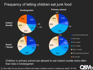 Frequency of letting children eat junk food
Children in primary school are allowed to eat instant noodle more often
than kids in kindergarten
21%
7%
2%
36%
16%
14%
5%
Primary school
14%
9%
14%
32%
18%
11%
2% As much as kids want
Every day
4-6 / week
2-3 / week
Once / week
Only special occasions
Do not let
Instant
Noodle
Snack
/ Sweet
Q. How often do you let your children eat instant noodles/ snacks or sweets per week?, N=194
25%
2%
3%11%
22%
16%
20%
Kindergarden
22%
5%
8%
30%
15%
16%
5%
 