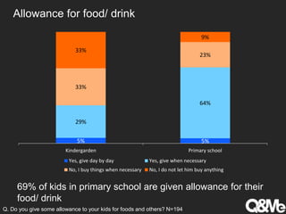 Allowance for food/ drink
69% of kids in primary school are given allowance for their
food/ drink
Q. Do you give some allowance to your kids for foods and others? N=194
5% 5%
29%
64%
33%
23%
33%
9%
Kindergarden Primary school
Yes, give day by day Yes, give when necessary
No, I buy things when necessary No, I do not let him buy anything
 