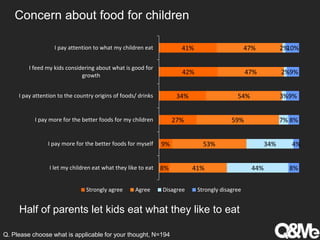 Concern about food for children
Half of parents let kids eat what they like to eat
Q. Please choose what is applicable for your thought, N=194
8%
9%
27%
34%
42%
41%
41%
53%
59%
54%
47%
47%
44%
34%
7%
3%
2%
2%
8%
4%
8%
9%
9%
10%
I let my children eat what they like to eat
I pay more for the better foods for myself
I pay more for the better foods for my children
I pay attention to the country origins of foods/ drinks
I feed my kids considering about what is good for
growth
I pay attention to what my children eat
Strongly agree Agree Disagree Strongly disagree
 