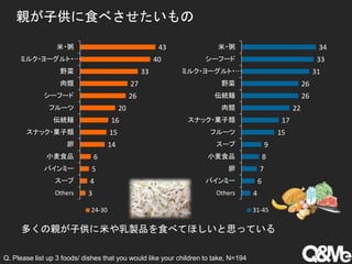 親が子供に食べさせたいもの
多くの親が子供に米や乳製品を食べてほしいと思っている
Q. Please list up 3 foods/ dishes that you would like your children to take, N=194
3
4
5
6
14
15
16
20
26
27
33
40
43
Others
スープ
バインミー
小麦食品
卵
スナック・菓子類
伝統麺
フルーツ
シーフード
肉類
野菜
ミルク・ヨーグルト・…
米・粥
24-30
4
6
7
8
9
15
17
22
26
26
31
33
34
Others
バインミー
卵
小麦食品
スープ
フルーツ
スナック・菓子類
肉類
伝統麺
野菜
ミルク・ヨーグルト・…
シーフード
米・粥
31-45
 