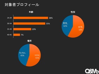 対象者プロフィール
女性,
58%
男性,
42%
性別
HCM,
55%
Ha Noi,
45%
場所
7%
20%
35%
38%
40-45
35-39
30-34
24-29
年齢
 
