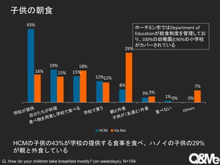 子供の朝食
HCMの子供の43%が学校の提供する食事を食べ、ハノイの子供の29%
が親と外食している
Q. How do your children take breakfast mostly? (on weekdays), N=194
43%
19%
15%
12%
8%
3%
1% 0%
16% 15%
18%
12%
29%
3%
0%
7%
HCM Ha Noi
ホーチミン市ではDepartment of
Educationが給食制度を管理してお
り、100%の幼稚園と90%の小学校
がカバーされている
 