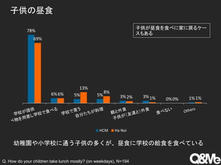 子供の昼食
幼稚園や小学校に通う子供の多くが、昼食に学校の給食を食べている
Q. How do your children take lunch mostly? (on weekdays), N=194
78%
6% 5% 5% 3% 3%
0% 1%
69%
6%
13%
8%
2% 1% 0% 1%
HCM Ha Noi
子供が昼食を食べに家に戻るケー
スもある
 