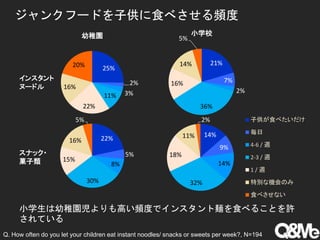 25%
2%
3%11%
22%
16%
20%
幼稚園
ジャンクフードを子供に食べさせる頻度
小学生は幼稚園児よりも高い頻度でインスタント麺を食べることを許
されている
21%
7%
2%
36%
16%
14%
5%
小学校
14%
9%
14%
32%
18%
11%
2% 子供が食べたいだけ
毎日
4-6 / 週
2-3 / 週
1 / 週
特別な機会のみ
食べさせない
インスタント
ヌードル
スナック・
菓子類
Q. How often do you let your children eat instant noodles/ snacks or sweets per week?, N=194
22%
5%
8%
30%
15%
16%
5%
 