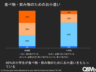 食べ物・飲み物のためのお小遣い
69%の小学生が食べ物・飲み物のためにお小遣いをもらっ
ている
Q. Do you give some allowance to your kids for foods and others? N=194
5% 5%
29%
64%
33%
23%
33%
9%
幼稚園 小学校
はい、毎日あげている はい、必要に応じてあげている
いいえ、必要なときに買ってあげる いいえ、買ってあげない
 