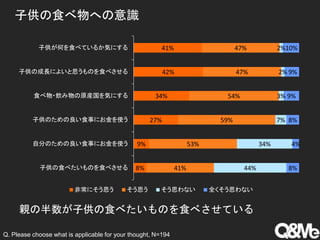 子供の食べ物への意識
親の半数が子供の食べたいものを食べさせている
Q. Please choose what is applicable for your thought, N=194
8%
9%
27%
34%
42%
41%
41%
53%
59%
54%
47%
47%
44%
34%
7%
3%
2%
2%
8%
4%
8%
9%
9%
10%
子供の食べたいものを食べさせる
自分のための良い食事にお金を使う
子供のための良い食事にお金を使う
食べ物・飲み物の原産国を気にする
子供の成長によいと思うものを食べさせる
子供が何を食べているか気にする
非常にそう思う そう思う そう思わない 全くそう思わない
 