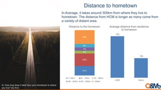 9&,(*)/'$("$1"+'("#)
21%
28%
6%
7%
8%
30%
Distance to the hometown
<= 60km 60 - 120km 120 - 180km
180 - 240km 240 - 300km > 300km
!"#$%&#'%()#*%+,#-.#./0+#12%3#4%52#6%3+.%&(#.%#&6+2+#
4%5#'-7+8#9:4#;3<
In Average, it takes around 300km from where they live to
hometown. The distance from HCM is longer as many come from
a variety of distant area.
373
176
HCM Hanoi
Average distance from residence
to hometown
 